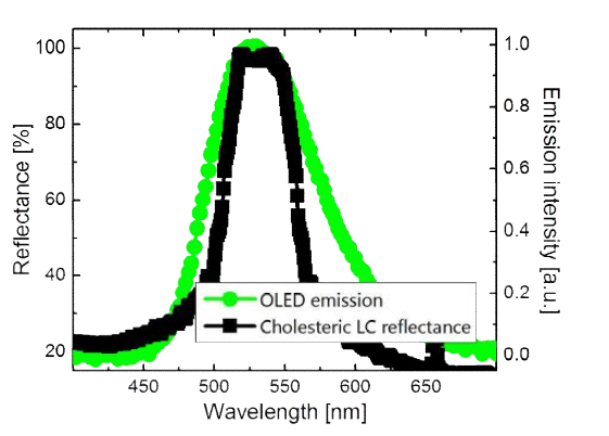 Green 대역의 투명 OLED 발광 스펙트럼과 ChLC 셀의 반사 스펙트럼을 동시에 나타낸 그래프