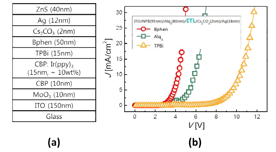 (a) 고효율 인광 투명 OLED의 구조 (b) 서로 다른 전자수송층(Alq, Bphen, TPBi)이 증착 된 OLED 소자의 전류밀도(J)-전압(V) 특성