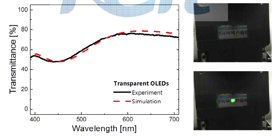 (좌) 고효율 인광 투명 OLED의 투과도 특성과 (우) 투명 OLED의 동작 사진