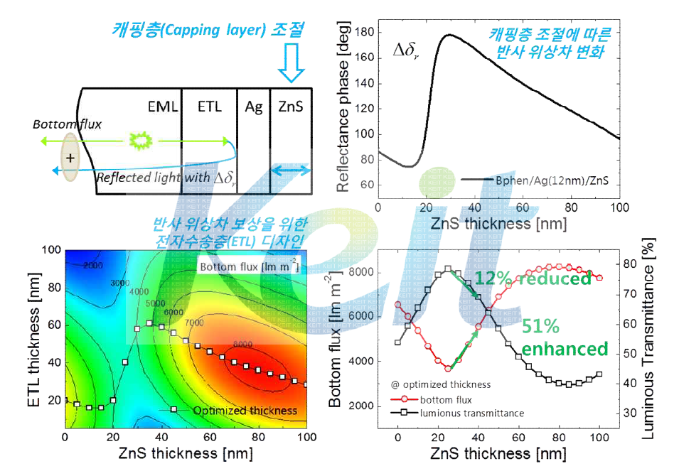 투명 OLED 구조의 캐핑층 조절에 따른 광학적 시뮬레이션 결과; 캐핑층 조절에 따른 반사 위상차 변화를 고려한 효율 최적화 방법론을 이용하여 투과도를 12%만 감소시키며 발광 효율을 51% 증가할 수 있음을 나타냄