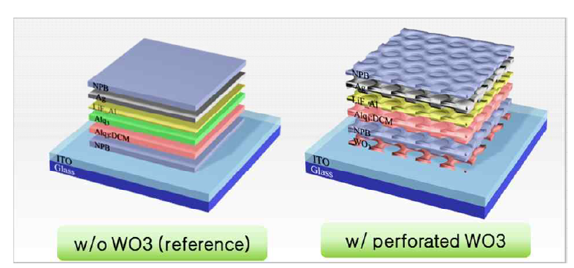 기존 투명 OLED 소자의 구조(좌)와 나노 구조를 도입한 투명 OLED 소자의 구조(우)