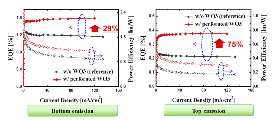 기존 투명 OLED 소자와 나노 구조를 도입한 투명 OLED 소자의 bottom emission의 EQE와 power efficiency 비교(좌)와 top emission 비교(우)