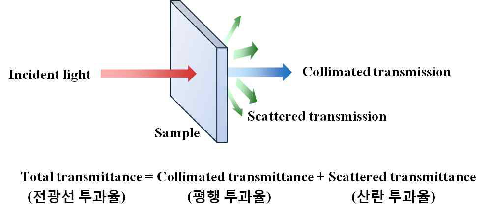 투명 OLED 소자의 광학적 선명성 분석을 위한 투과율 용어 정리