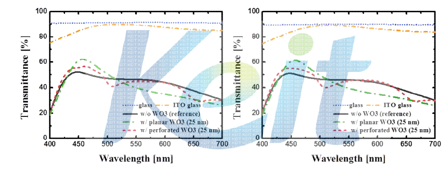 평행 투과율(collimated transmittance) 측정 결과 (좌) 및 전광선 투과율(total transmittance) 측정 결과(우)의 비교