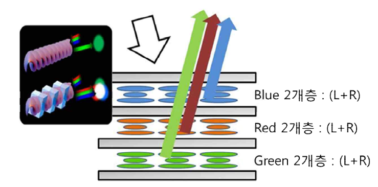 다중 콜레스테릭 액정셀 적층에 의한 광대역 반사 플레이트 구성 개념도