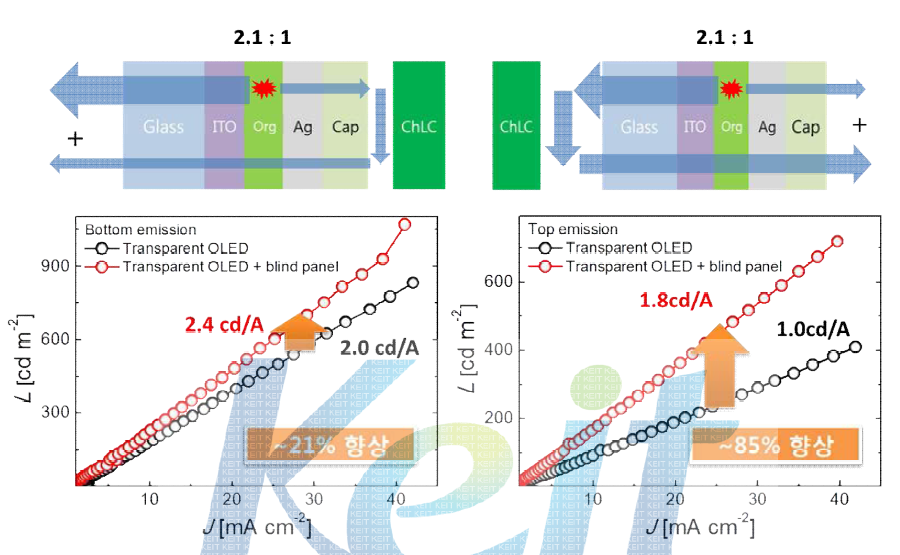반사모드 동작 녹색 콜레스테릭 액정 셀과 녹색 투명 OLED가 결합된 시스템의 휘도(L)-전 류밀도(J) 그래프 (좌) 전면발광 경우 (우) 후면발광 경우