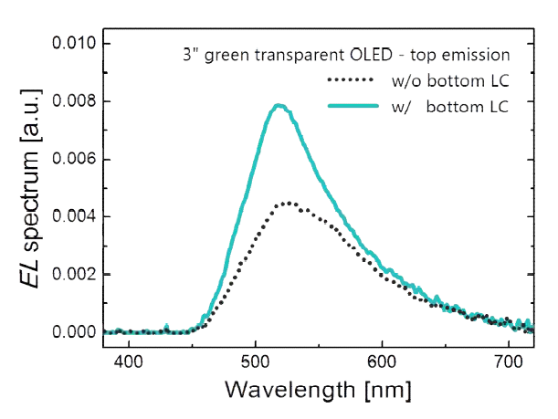 3“급 블라인드 패널과의 결합 유무에 따른 3“급 녹색 투명 OLED의 발광 스 펙트럼