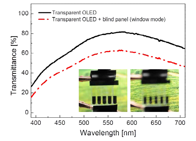콜레스테릭 액정과 결합된 투명 OLED의 투과모드 동작시 투과도 특성