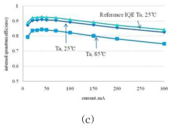 T3STER를 활용한 동작전류에 따른 IQE(c) 특성