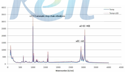 고온(120도)시험과 고온(120도)-광 복합시료의 Raman 분석 결과