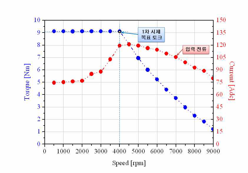 1차 설계된 전동기 성능 특성 곡선