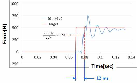 댐퍼응답속도 측정 시험