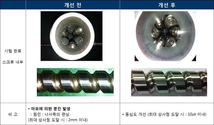 능동댐퍼 개선 전후 내구시험 결과 비교