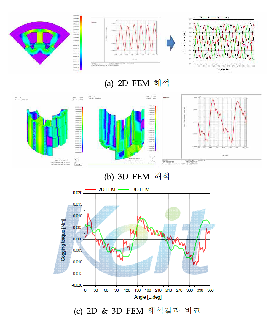 코깅토크 해석 결과 (2D & 3D)