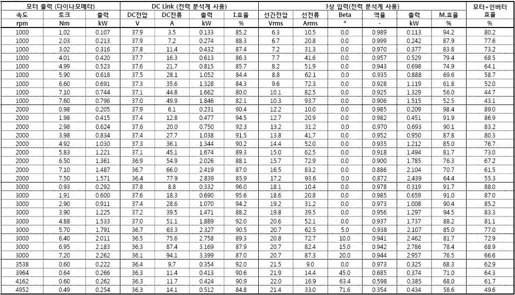 전동기 성능시험 결과