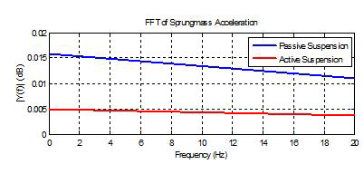 FFT of Sprungmass Acceleration
