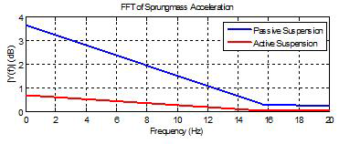 FFT of Sprungmass Acceleration