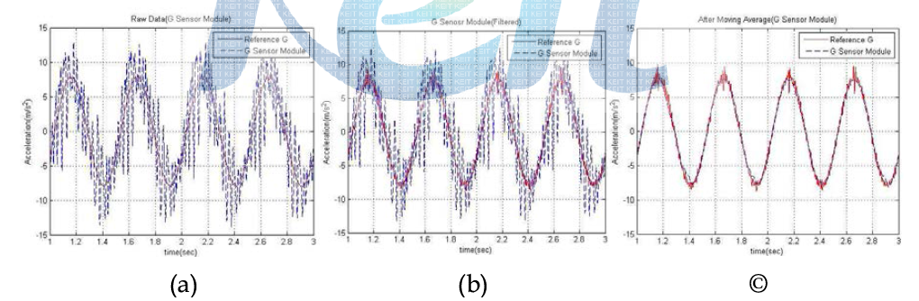가진가속도와 센서출력가속도 신호 비교