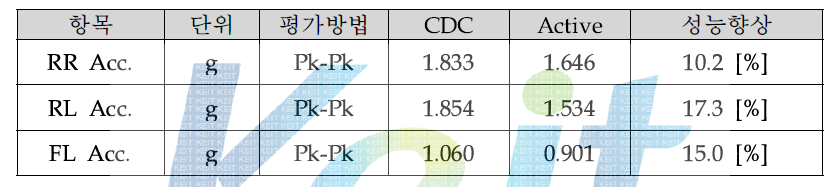 Long Bump 시험결과 및 성능 비교