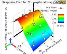 최적 설계점 해석을 통해 생성된 반응 표면