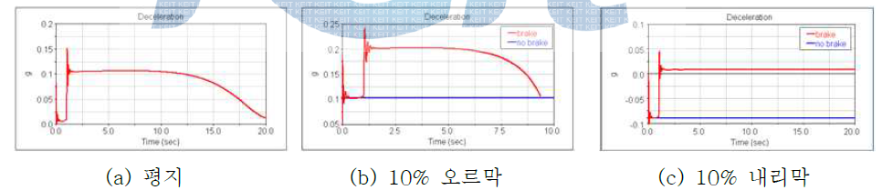 제동 해석 시 차량 감속도 결과