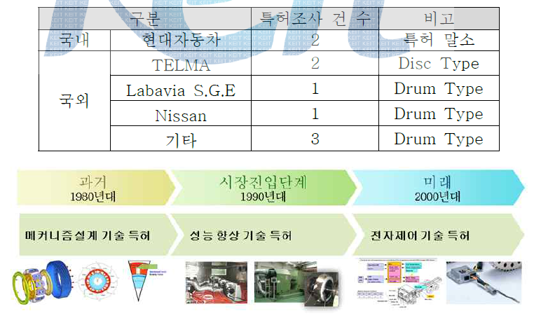 특허동향