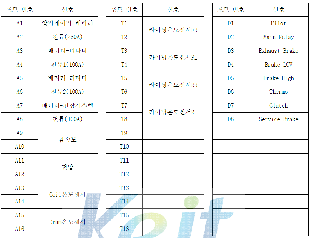 DAQ 수집 신호 및 포트 설정