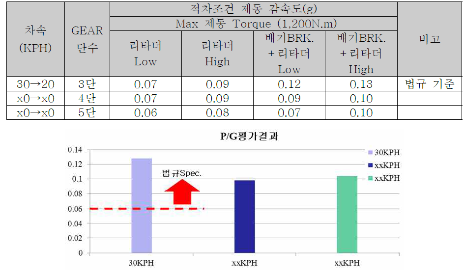 P/G 실차평가 결과