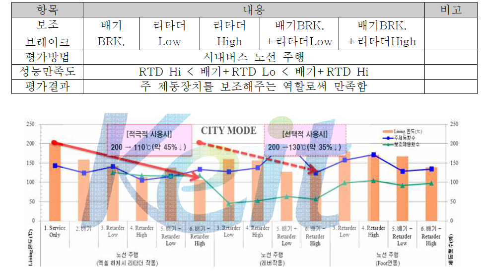 시내모드 평가결과