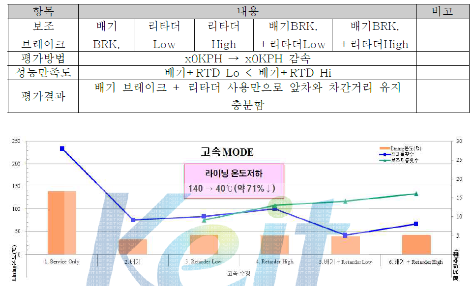 고속모드 평가결과