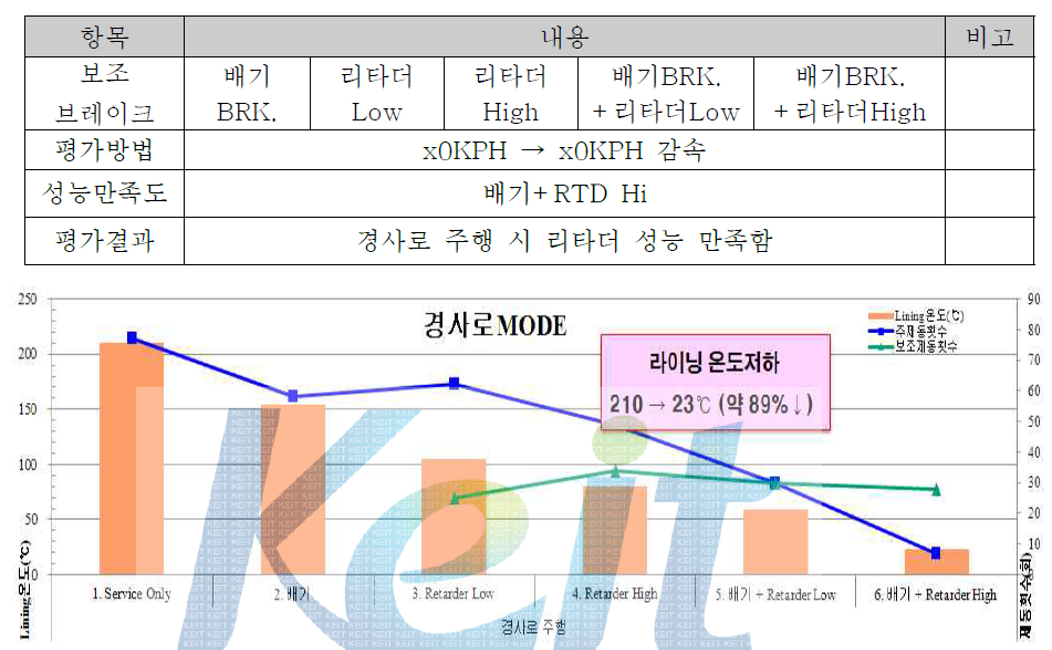 경사로모드 평가결과