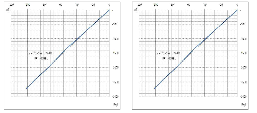 Rear Spring Calibration Data