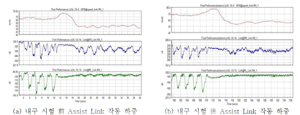 Assist Link 작동하중