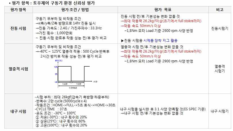 구동기 환경신뢰성 평가 조건 및 방법