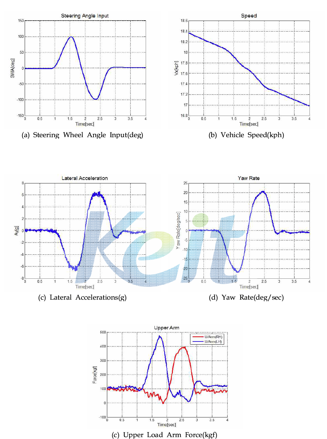 Sine sweep input Maneuver 0.5Hz의 계측 데이터