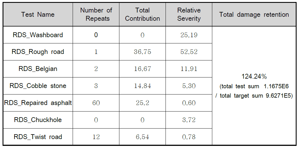 Field to PG Correlation Results