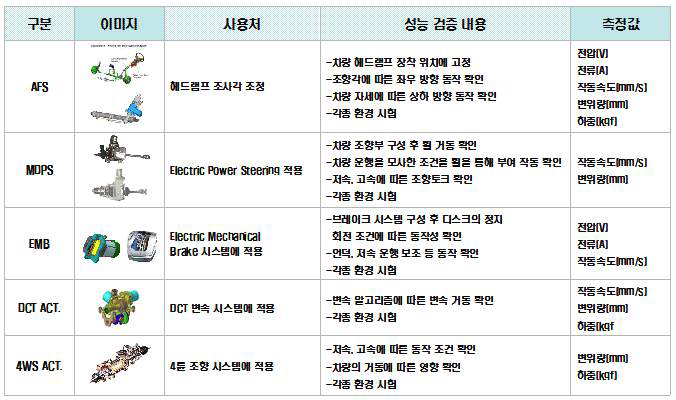 유사시스템 성능 사양 정보 분석