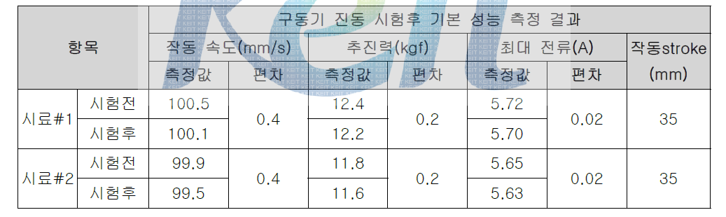 구동기 진동 시험 후 기본 성능 검증 결과