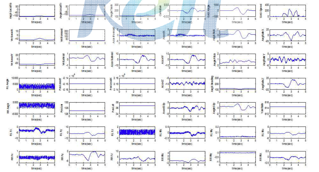 Single Lane Change Test Result : AGCS On, 100km/h