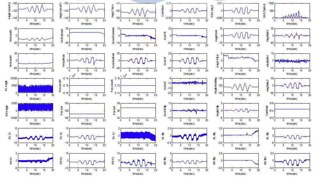 Slalom Test Result : AGCS On, 80km/h