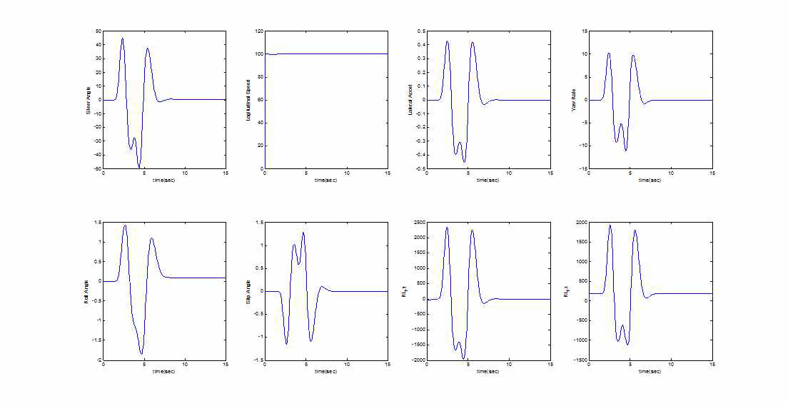 Double Lane Change Simulation Result : 100km/h