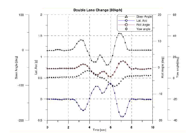 Double Lane Change Test Result(example)