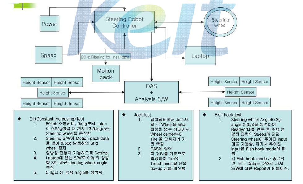 동적 안정성평가 시스템 구성