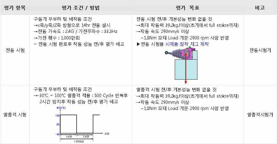 구동기 환경신뢰성 평가 조건 및 방법