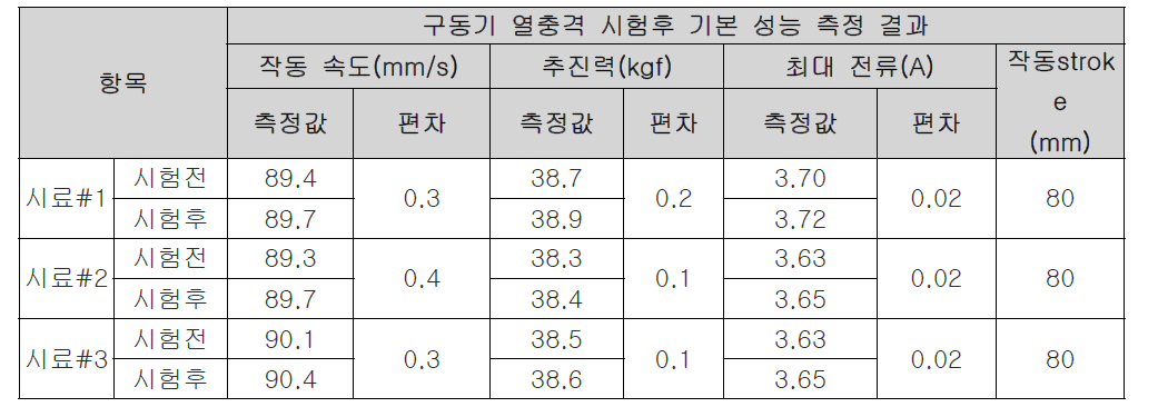 구동기 열충격 신뢰성 평가 결과