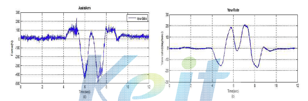 Double Lane Change Maneuver의 계측 데이터: (c) Yaw Rate(deg/sec), (b)Load on the Assist Arm(N)