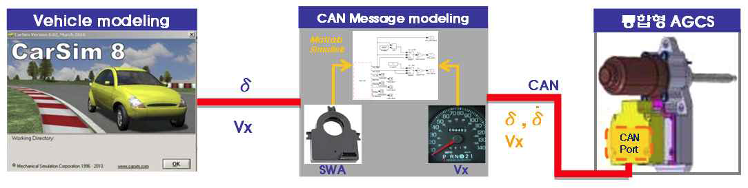 CarSim과 ECU간 CAN통신 interface 개념도