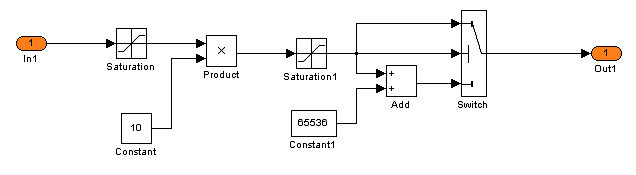 SAS angle modeling