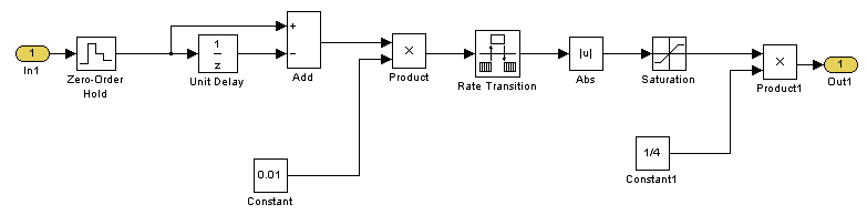 SAS speed modeling