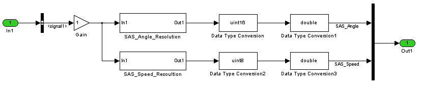 SAS1 CAN message modeling